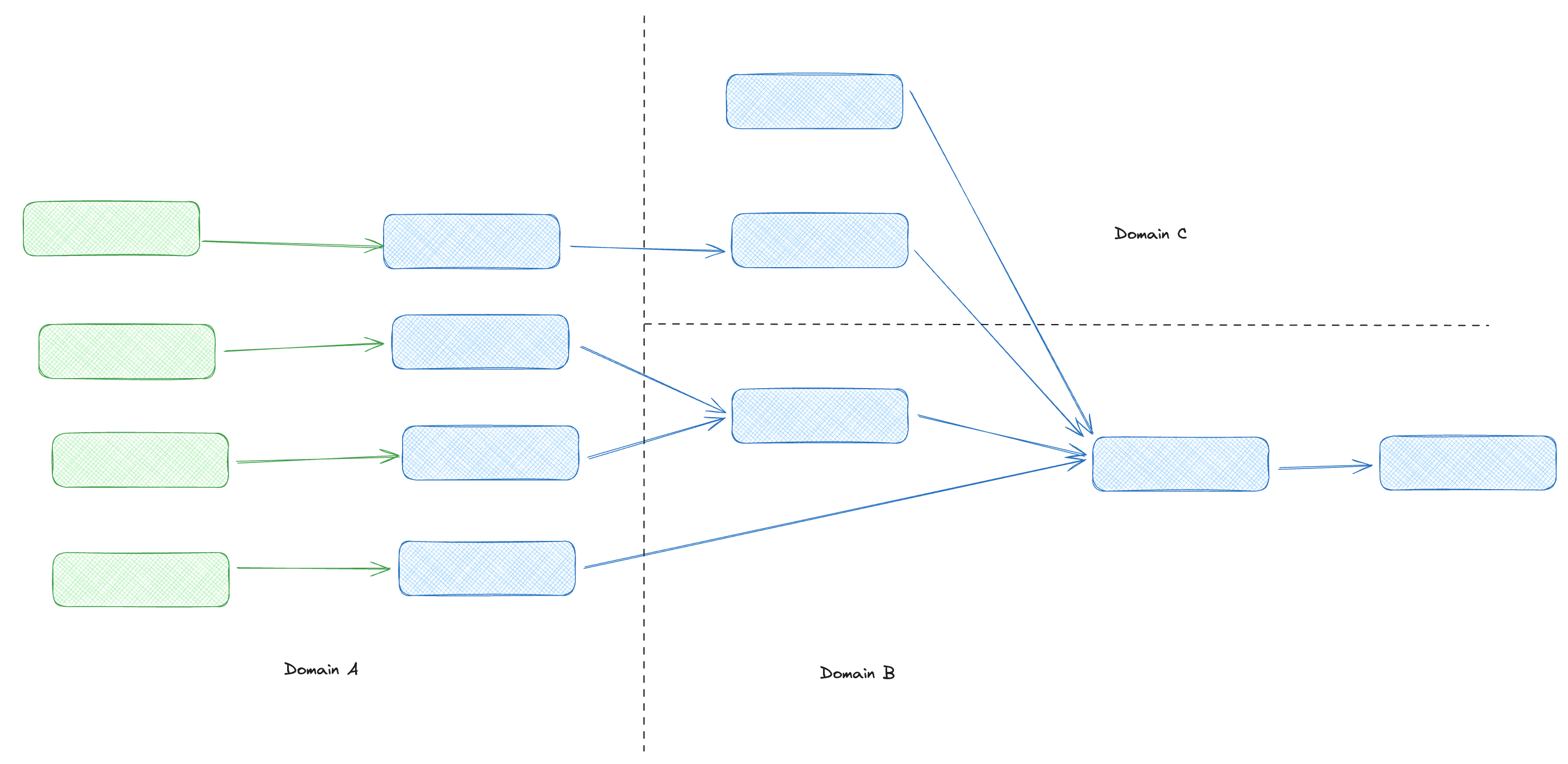 A simplified dbt DAG with two dotted lines representing both a vertical and horizontal split. A simplified dbt DAG with two dotted lines representing both a vertical and horizontal split.